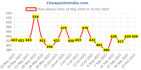 flipkart.com hhs sports Wall Hanging Double Sided Roll-up Magnetic Dart Board with Magnetic Darts 30 cm Dart Board hhs sports Price History Graph from 19 May 2025 to 9 Oct 2025