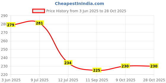 flipkart.com abhay flowers and fashion Wall Hanging Flower Bunch With Vase Pink Rose Artificial Flowerwith Pot abhay flowers and fashion Price History Graph from 3 Jun 2025 to 28 Oct 2025
