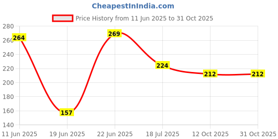 flipkart.com abhay flowers and fashion Wall Hanging Flower Bunch With Vase White Rose Artificial Flowerwith Pot abhay flowers and fashion Price History Graph from 11 Jun 2025 to 29 Oct 2025