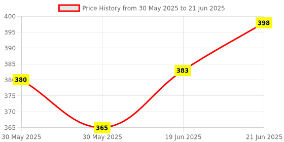 flipkart.com sajag Wall Hanging Garbage Bags Mesh Reusable Net Hanging Breathable Garbage 3 L Drum sajag Price History Graph from 30 May 2025 to 21 Jun 2025