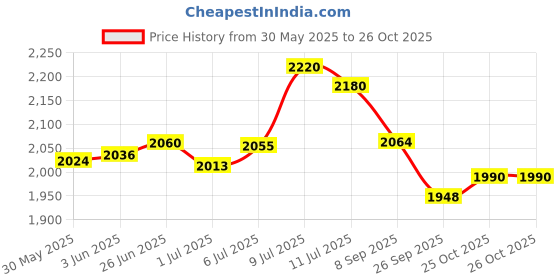 flipkart.com dsb physio mart Wall Hanging Illuminated Vision Folding Drum For Eye Testing, visual impairments Medical Reacher & Grabber dsb physio mart Price History Graph from 30 May 2025 to 26 Oct 2025