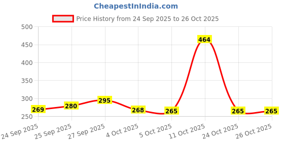 flipkart.com arzoo Wall Hanging Macrame Decor Round Shap Mirror arzoo Price History Graph from 24 Sep 2025 to 25 Oct 2025