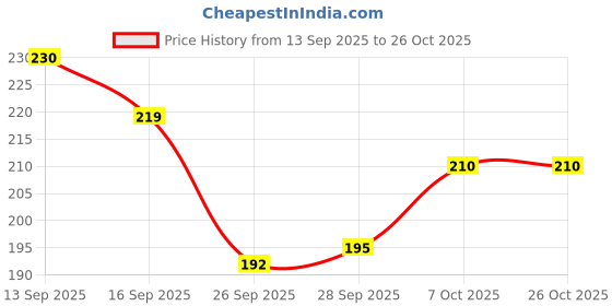 flipkart.com altazz Wall Hanging, Photoframe, Showpiece, Dairy Gift Set altazz Price History Graph from 13 Sep 2025 to 26 Oct 2025