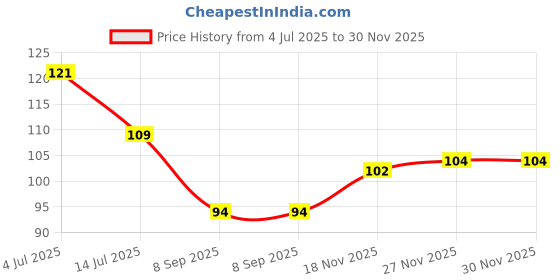 flipkart.com mehruna Wall Hangings Feather Wind Chimes for Car Bedroom Handmade Home Decorative Items Feather Dream Catcher mehruna Price History Graph from 4 Jul 2025 to 27 Nov 2025