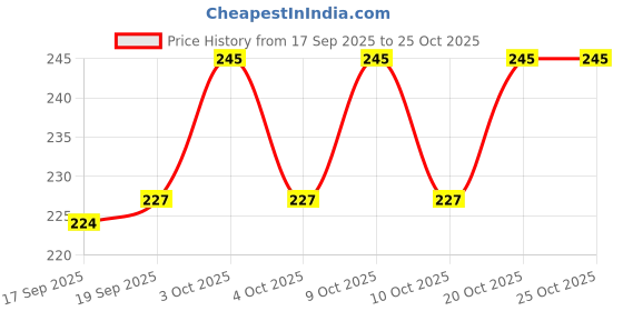 flipkart.com prachi creation Wall Hole Sealing Glue Glue prachi creation Price History Graph from 17 Sep 2025 to 24 Oct 2025