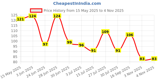 flipkart.com eshopy Wall Hooks for Hanging Strong, Adhesive Photo Frem Hook 20 Hook 1 eshopy Price History Graph from 15 May 2025 to 3 Nov 2025