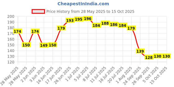 flipkart.com daluci Wall Hooks for Hanging Strong Hook 30 daluci Price History Graph from 28 May 2025 to 15 Oct 2025