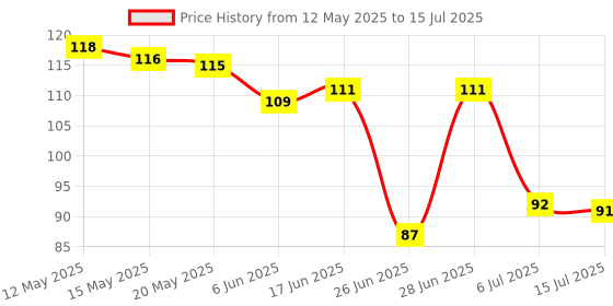 flipkart.com bkc Wall Hooks For Photo Frames, 10 Pack Hooks For Wall Without Drilling Hook 10 bkc Price History Graph from 12 May 2025 to 15 Jul 2025