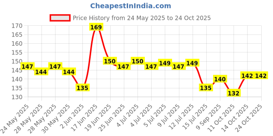 flipkart.com gabani fashion Wall Hooks Heavy Duty pack of 10 Hook 10 gabani fashion Price History Graph from 24 May 2025 to 24 Oct 2025