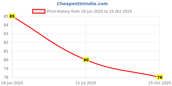 flipkart.com jwg Wall Hooks pack of 10 Hook 10 jwg Price History Graph from 18 Jun 2025 to 25 Oct 2025