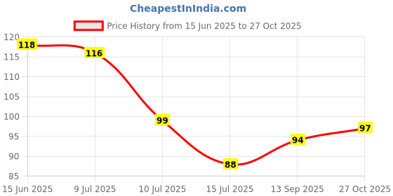 flipkart.com vavsu Wall hooks-Strong Adhesive Hooks for Kitchen & Bathroom-Nail Free Sticky Hangers Hook 10 vavsu Price History Graph from 15 Jun 2025 to 27 Oct 2025