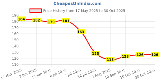 flipkart.com vavsu Wall hooks-Strong Adhesive Hooks for Kitchen & Bathroom-Nail Free Sticky Hangers Hook 20 vavsu Price History Graph from 17 May 2025 to 29 Oct 2025