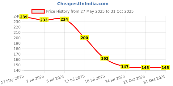 flipkart.com vavsu Wall hooks-Strong Adhesive Hooks for Kitchen & Bathroom-Nail Free Sticky Hangers Hook 40 vavsu Price History Graph from 27 May 2025 to 31 Oct 2025