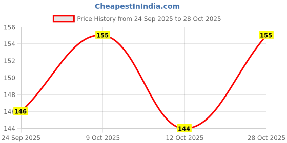 flipkart.com vavsu Wall hooks-Strong Adhesive Hooks for Kitchen & Bathroom-Nail Free Sticky Hangers Hook 50 vavsu Price History Graph from 24 Sep 2025 to 28 Oct 2025