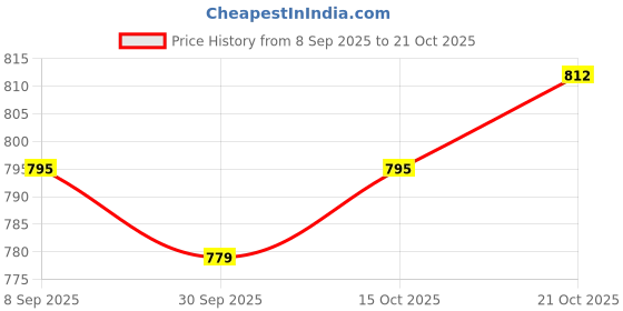 flipkart.com devym impax Wall Hung Glass Front Bathroom Shelf with Wall Brackets( clear ) 15*6 2 pcs Stainless Steel, Glass Wall Shelf devym impax Price History Graph from 8 Sep 2025 to 21 Oct 2025