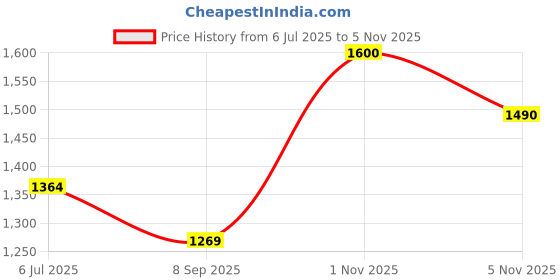 flipkart.com vardhman ceramics Wall Hung Mounted Sink Glossy Finish White Wash Basin for Bathroom Size 20 x 12 x 8 Inch Wall Hung Basin vardhman ceramics Price History Graph from 6 Jul 2025 to 4 Nov 2025
