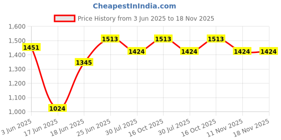 flipkart.com delta Wall Hung Premium Designer Ceramic Wash Basin White (White) (13*18*5)(White) Corner Basin delta Price History Graph from 3 Jun 2025 to 17 Nov 2025