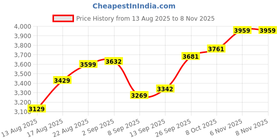 flipkart.com moro Wall-Hung Rimless Western Toilet Commode with 4D Siphonic Flushing System | Compact Wall Mounted EWC with Soft Close Seat Cover Western Commode moro Price History Graph from 13 Aug 2025 to 7 Nov 2025