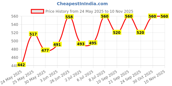 flipkart.com maginato Wall lamp Post Light Outdoor Lamp maginato Price History Graph from 24 May 2025 to 9 Nov 2025