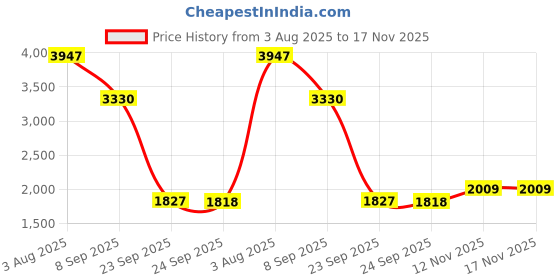 flipkart.com khushi decors Wall Mirror Bathroom Mirror khushi decors Price History Graph from 3 Aug 2025 to 17 Nov 2025
