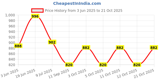 flipkart.com the deqor Wall Mirror For Bathroom, Basin Mirror, Mirror For Room, Glass-12”X18”-BM1218A1 Bathroom Mirror the deqor Price History Graph from 3 Jun 2025 to 21 Oct 2025