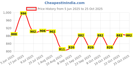 flipkart.com the deqor Wall Mirror For Bathroom, Basin Mirror, Mirror For Room, Glass-12”X18”-BM1218A3 Bathroom Mirror the deqor Price History Graph from 5 Jun 2025 to 24 Oct 2025
