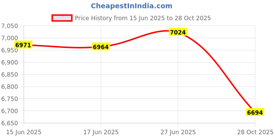 flipkart.com jaquar Wall Mixer 3-in-1 System with Provision for both Hand Shower and Overhead Shower Complete with 115mm Long Bend Pipe, Connecting Legs & Wall Flange|FUS-CHR-29281 Mixer Faucet jaquar Price History Graph from 15 Jun 2025 to 28 Oct 2025