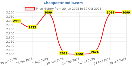 flipkart.com kamal Wall Mixer Contessa Neo Hi Flow 31mm Cartridge (With Provision for Overhead Full Brass Premium Conventional Design | German Tech Aerator Mixer Faucet kamal Price History Graph from 20 Jun 2025 to 30 Oct 2025