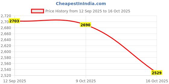 flipkart.com kamal Wall Mixer Contessa Prime High Flow 31mm Cartridge (With Provision for Overhead Hot & Cold Shower Mixer | Easy To Use Click Fitting Mixer Faucet Mixer Faucet kamal Price History Graph from 12 Sep 2025 to 15 Oct 2025