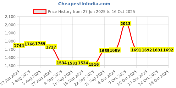 flipkart.com mayur öcich WALL MIXER (HEAVY DUTY) BEND PIPE FOR O.H. SHOWER ARRANGMENT (CLICK SOUND WATER DIVERSION CARTRIDGE) TAPS FOR BATHROOM [SHOWER COMPLETE SET] bathroom mixer [SHOWER MIXER} Mixer Faucet mayur öcich Price History Graph from 27 Jun 2025 to 16 Oct 2025