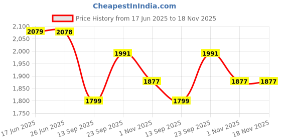 flipkart.com nekstone Wall Mount basin & tebal top basin Ceramic Wash Basin Glossy 703 (12x16x5 inch) Table Top Basin nekstone Price History Graph from 17 Jun 2025 to 18 Nov 2025