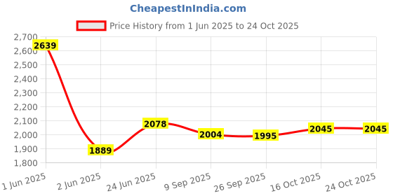 flipkart.com nekstone Wall Mount basin & tebal top basin Ceramic Wash Basin Glossy 708 (12x16x5 inch) Table Top Basin nekstone Price History Graph from 1 Jun 2025 to 23 Oct 2025