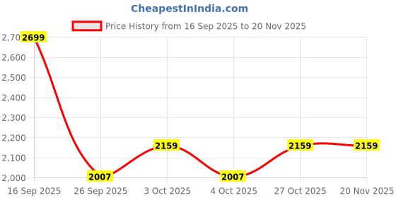 flipkart.com nekstone Wall Mount basin & tebal top basin Ceramic Wash Basin Glossy 742 (12x16x5 inch) Table Top Basin nekstone Price History Graph from 16 Sep 2025 to 18 Nov 2025