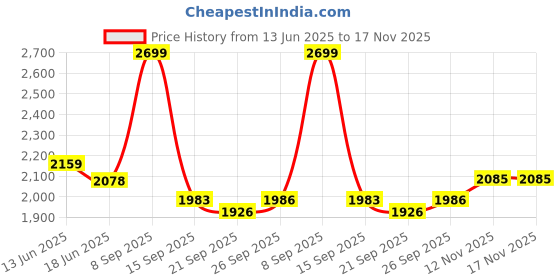 flipkart.com nekstone Wall Mount basin & tebal top basin Ceramic Wash Basin Glossy 752(12x16x5 inch) Table Top Basin nekstone Price History Graph from 13 Jun 2025 to 16 Nov 2025