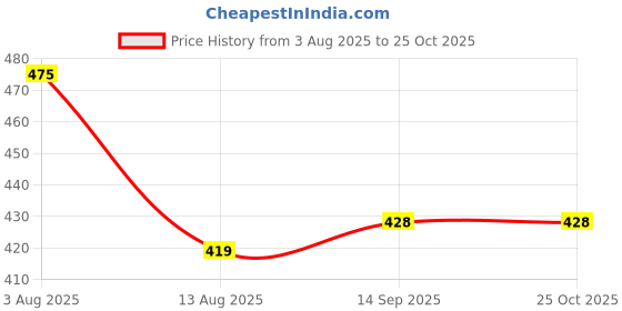 flipkart.com flobique Wall Mount Bathroom Mouthwash Cup Holder | Paper Cup Dispenser Plastic Glass Holder flobique Price History Graph from 3 Aug 2025 to 24 Oct 2025