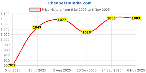flipkart.com bullar Wall Mount Chin Up for Strength Training Pull-up Chin-up Bar bullar Price History Graph from 6 Jul 2025 to 6 Nov 2025