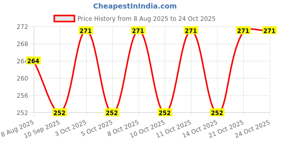 flipkart.com aruyir Wall Mount Clamp-MS Meterial,used for Wall fan,wall,Door&Cabinet(Gold) 6, 1.5, 2 Shelf Bracket aruyir Price History Graph from 8 Aug 2025 to 23 Oct 2025