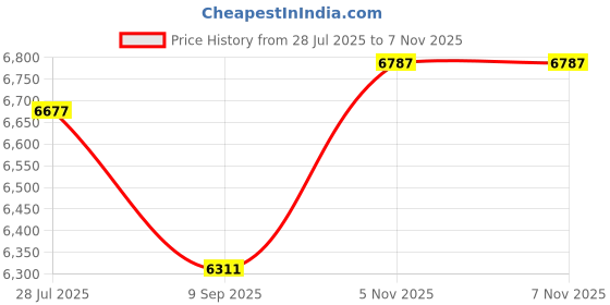 flipkart.com bherunath Wall Mount Close Medium) Western Commode (White Dimension 53 X 36 X 39 cm White, Western Commode bherunath Price History Graph from 28 Jul 2025 to 6 Nov 2025