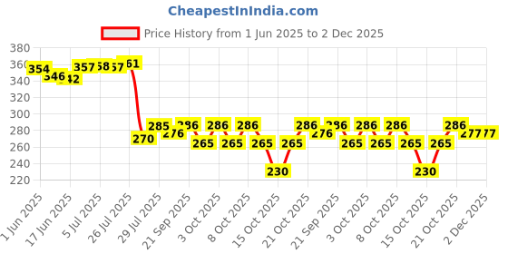 flipkart.com dryilla Wall Mount Cloth Drying Stand , Clothesline , Dryer Stand Iron Clothesline dryilla Price History Graph from 1 Jun 2025 to 2 Dec 2025