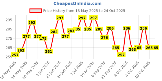 flipkart.com dryilla Wall Mount Cloth Drying Stand , Clothesline , Dryer Stand Iron Clothesline dryilla Price History Graph from 18 May 2025 to 23 Oct 2025