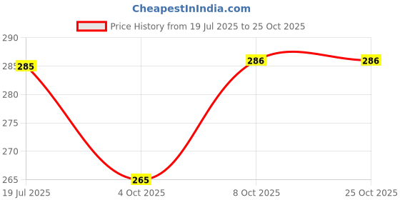 flipkart.com dryilla Wall Mount Cloth Drying Stand , Clothesline , Dryer Stand Iron Clothesline dryilla Price History Graph from 19 Jul 2025 to 24 Oct 2025