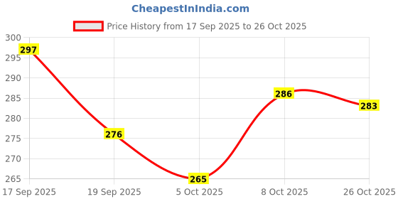 flipkart.com dryilla Wall Mount Cloth Drying Stand , Clothesline , Dryer Stand Iron Clothesline dryilla Price History Graph from 17 Sep 2025 to 26 Oct 2025