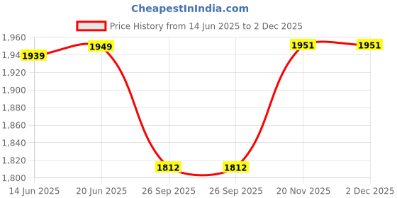 flipkart.com sr biotech WALL MOUNT COMMODE STOOL STIANLESS STEEL MATERIAL Commode Chair sr biotech Price History Graph from 14 Jun 2025 to 2 Dec 2025