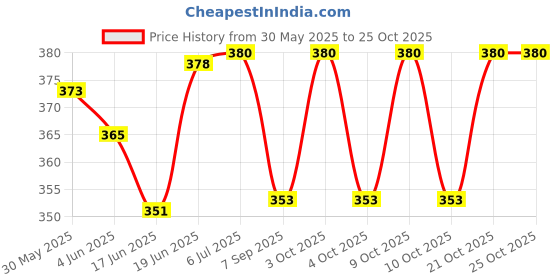 flipkart.com fire fitness wall mount d anchour battle rope hook for home solid metal wall mount Slackline Ground Screw fire fitness Price History Graph from 30 May 2025 to 24 Oct 2025