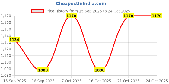flipkart.com kyoto Wall Mount Gold Paper Holder, Tissue, Toilet Paper Holder with Golden Finished Brass Toilet Paper Holder kyoto Price History Graph from 15 Sep 2025 to 24 Oct 2025