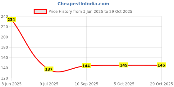 flipkart.com vavsu Wall Mount Hanging Bathroom Storage Human Hook Floating Wall Ledge Rack Book Plastic Wall Shelf vavsu Price History Graph from 3 Jun 2025 to 29 Oct 2025
