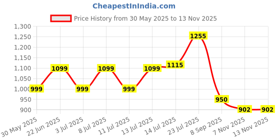 flipkart.com divinz Wall Mount Lock Box Key Storage Weatherproof Key Safe Box for Home Combination Lock divinz Price History Graph from 30 May 2025 to 12 Nov 2025