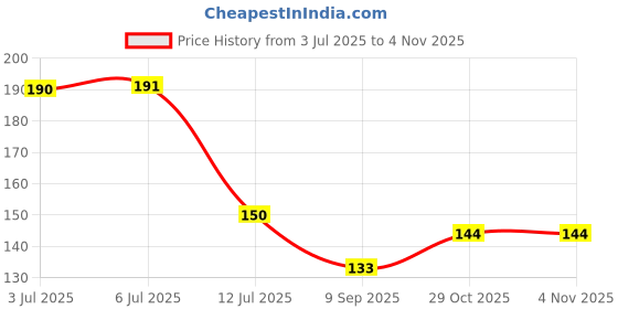 flipkart.com baradi Wall Mount Magic Sticker Self Adhesive Soap Stand Plastic Wall Shelf baradi Price History Graph from 3 Jul 2025 to 4 Nov 2025
