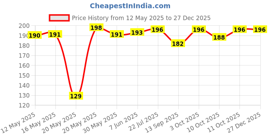 flipkart.com gnexin Wall Mount Magnetic Knife Storage Holder Chef Rack Strip Utensil Kitchen Tool Kitchen Organiser Magnet Pack of 1 gnexin Price History Graph from 12 May 2025 to 18 Nov 2025