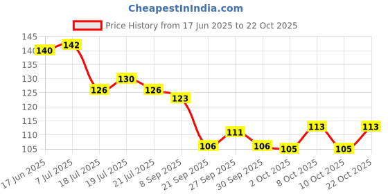 flipkart.com brazilian Wall Mount Mobile Stand Remote Stand with Extra Space for 2 Mobiles - Black brazilian Price History Graph from 17 Jun 2025 to 22 Oct 2025
